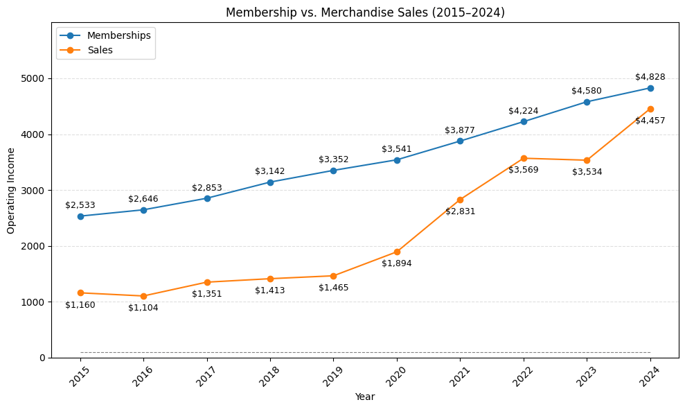 [OC] Costco’s Operating Income Is Increasingly Driven by Merchandise Sales