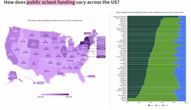 Public school funding per student in the US [OC]