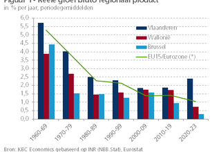 Economic Growth Indicators Belgian Regions