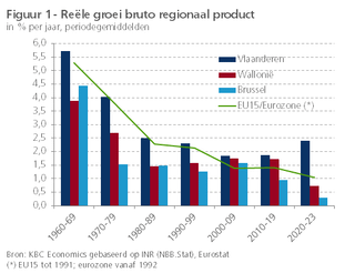 Economic Growth Indicators Belgian Regions