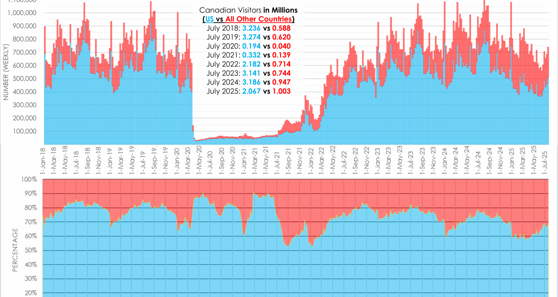 [OC] Canadian Visitors to the US vs All Other Countries