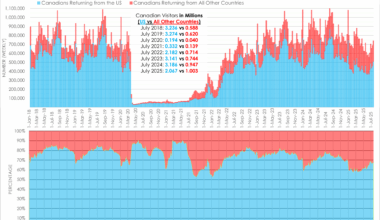 [OC] Canadian Visitors to the US vs All Other Countries