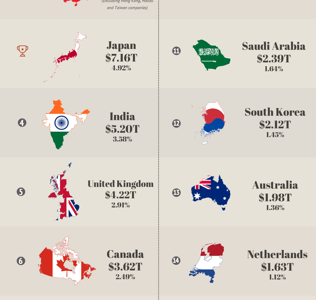 [OC]Global Public Company Market Capitalization by Country/Region