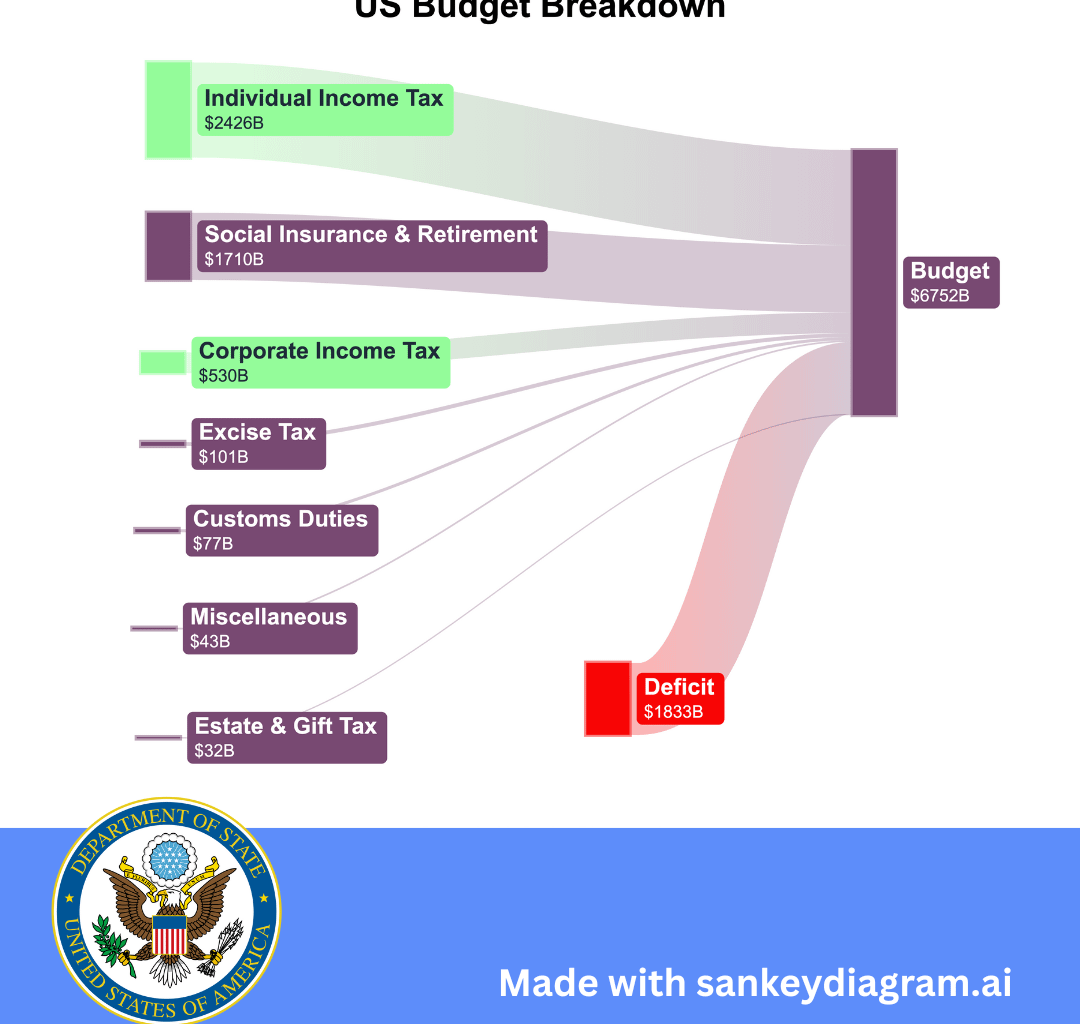 [OC] TIL: Individuals in US pay ~5x more Tax than Corporations 🤯