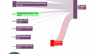 [OC] TIL: Individuals in US pay ~5x more Tax than Corporations 🤯