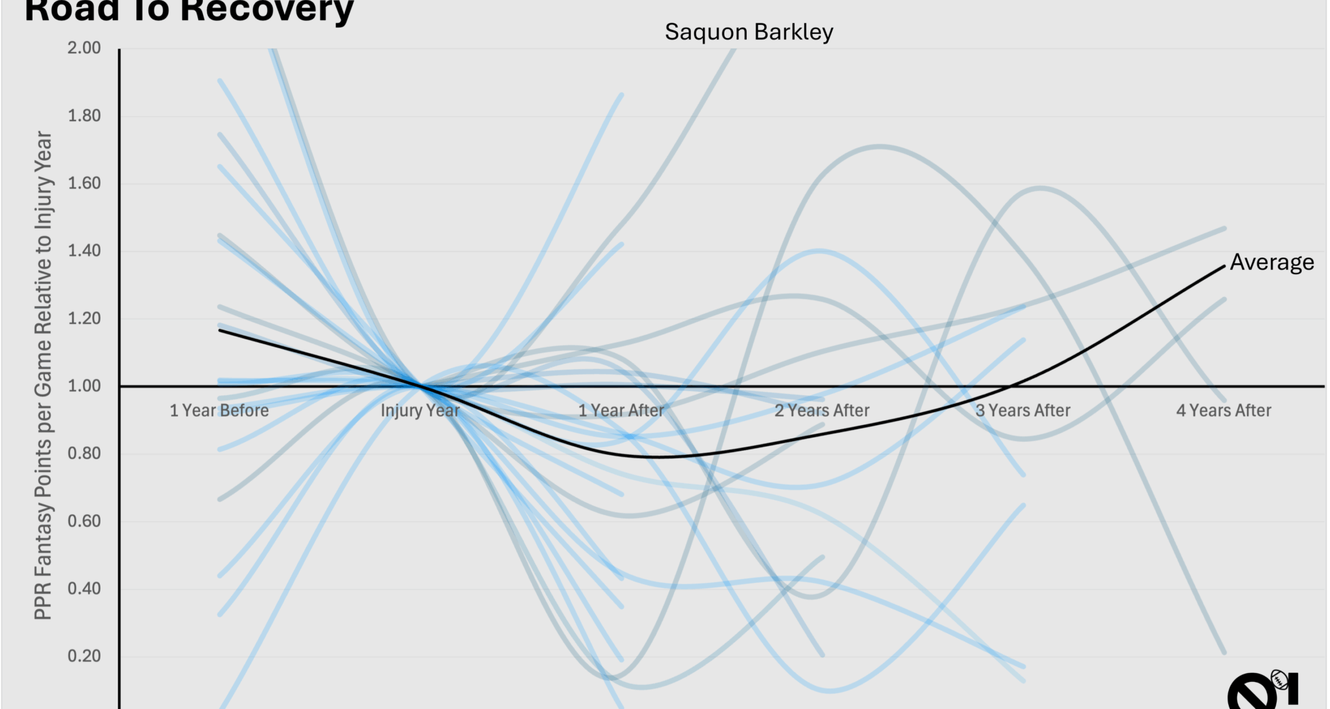 How an ACL tear changes an NFL player's career [OC]