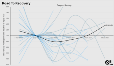 How an ACL tear changes an NFL player's career [OC]
