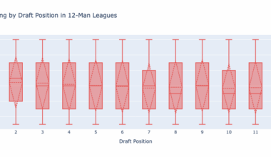 How did draft position affect fantasy football league performance in 2024? (12-man leagues, snake draft)
