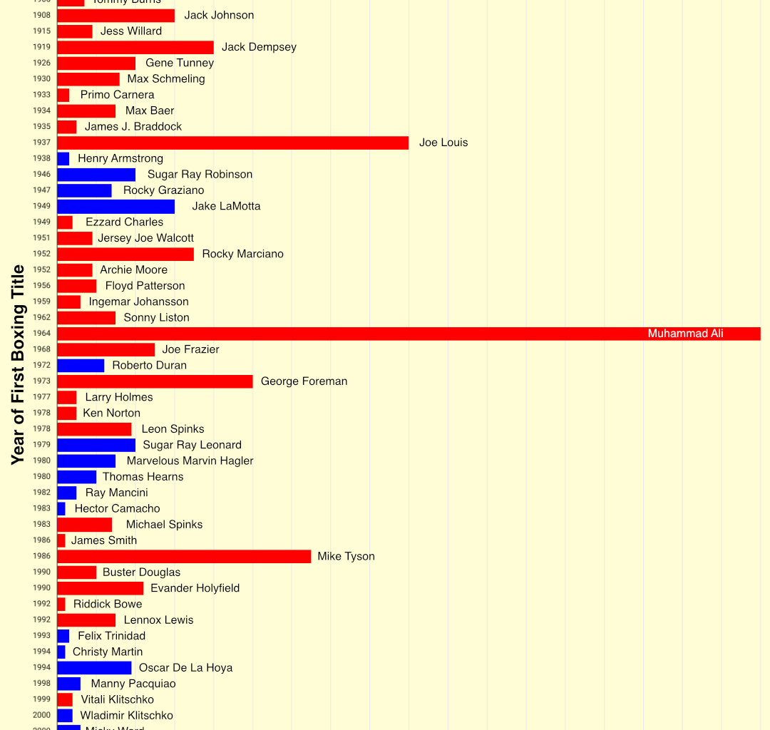 [OC] Boxing on Jeopardy! Timeline of the most mentioned champions, Title defense analysis, and Most popular boxing movies