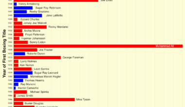 [OC] Boxing on Jeopardy! Timeline of the most mentioned champions, Title defense analysis, and Most popular boxing movies