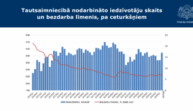 Strong economic growth brings about employment gains in Latvia