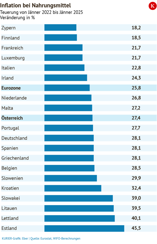 Inflation bei Nahrungsmitteln in Europa