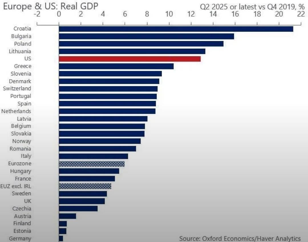 Hrvatska ima najveci realni rast BDPa u EU i SAD od Q4 2019 do Q2 2025