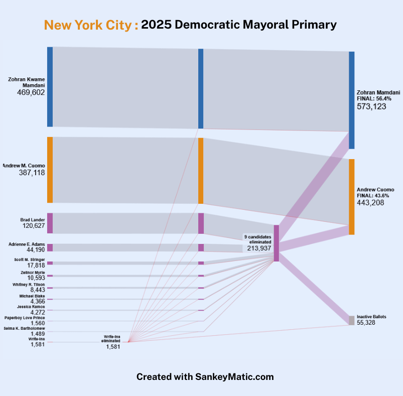 [OC] Vote Transfer Flow in NYC’s 2025 Democratic Mayoral Primary