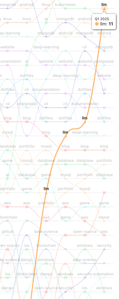 A bump chart that shows the rapid rise of the “llm” repository topic over time, starting at rank 24 in Q2 2024 to rank 11 in Q1 2025.