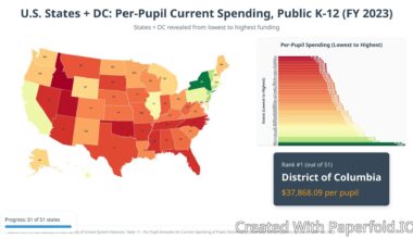 [OC] Education in USA is not uniform: DC spends $37,686 per student for Public K-12. Check out your state!!