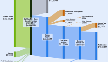 [OC] How NVIDIA Turned $44B in Sales into $18.8B Profit in Q1 (ending April 2025)