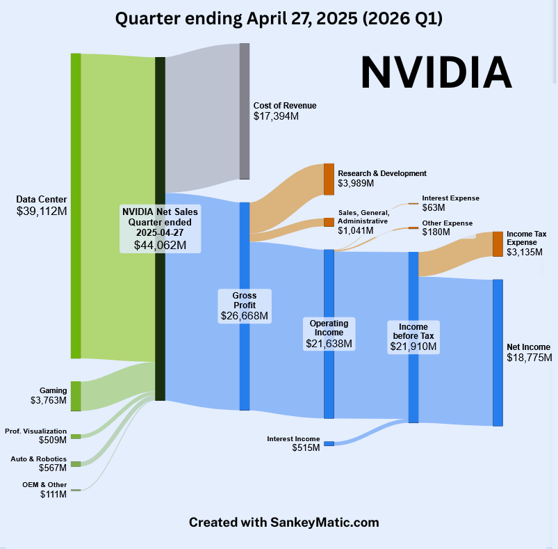 [OC] How NVIDIA Turned $44B in Sales into $18.8B Profit in Q1 (ending April 2025)