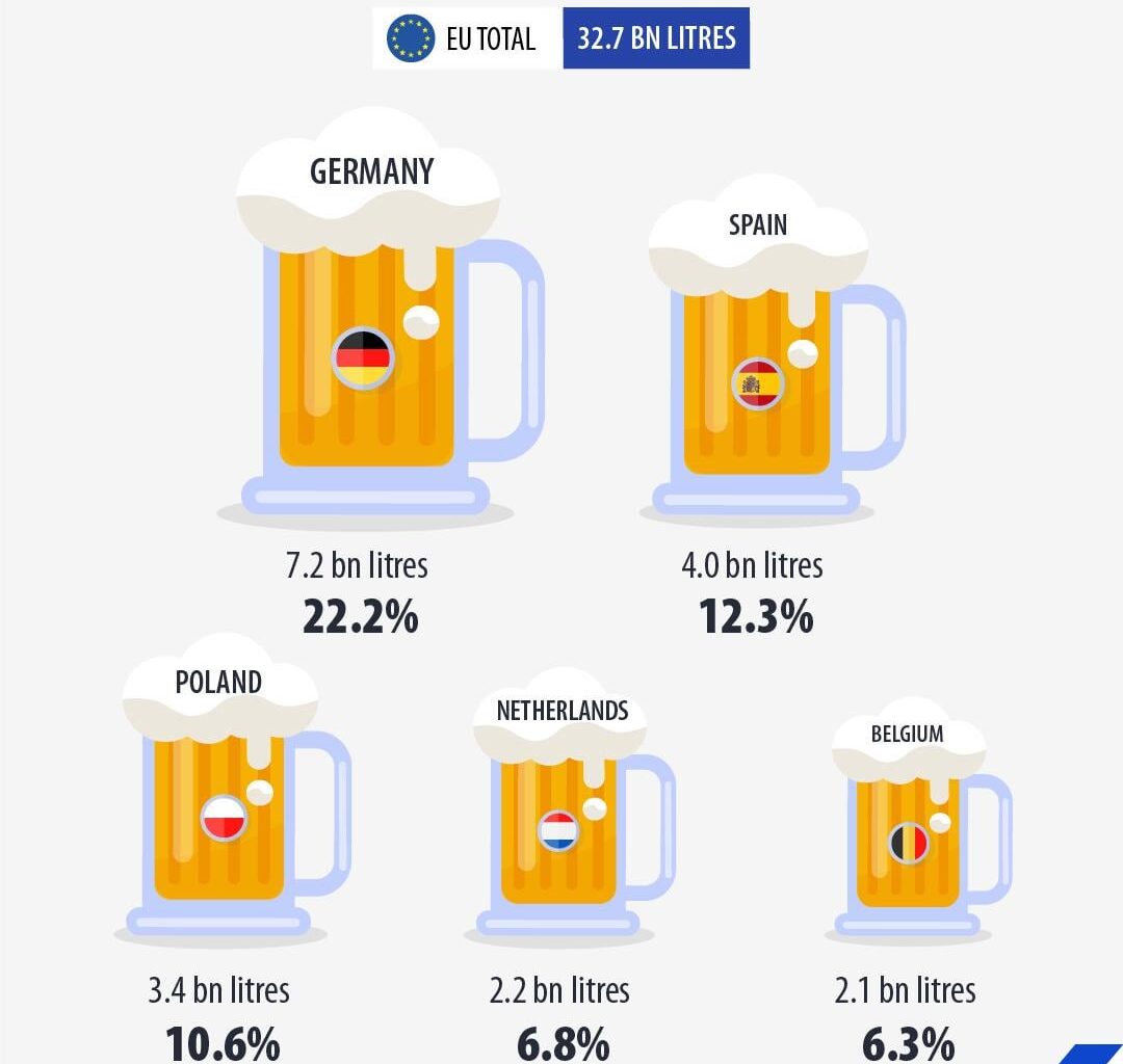 Top beer producers 2024 (Eurostat)