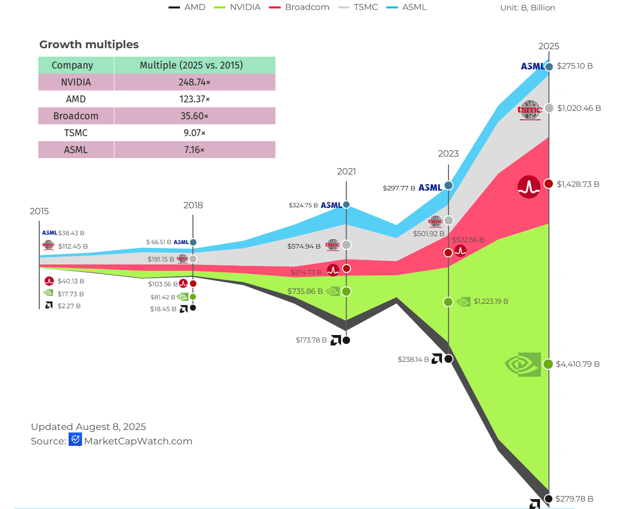 [OC]AI Fuels the Rise of Semiconductors & Foundries: 2015–2025 Growth Story