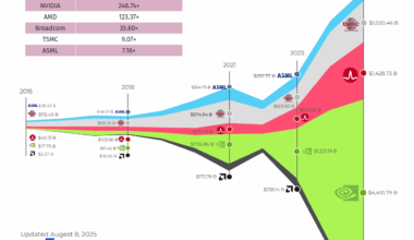 [OC]AI Fuels the Rise of Semiconductors & Foundries: 2015–2025 Growth Story