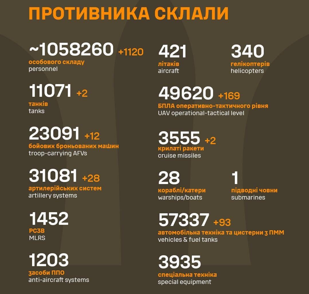 Russian military casualties 5th of August 2025