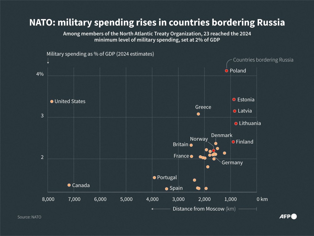 NATO military spending graph