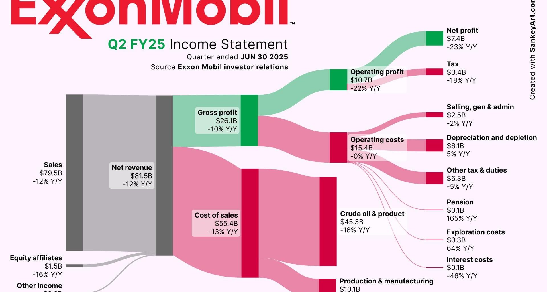 [OC] Behind Exxon Mobil’s latest Billions