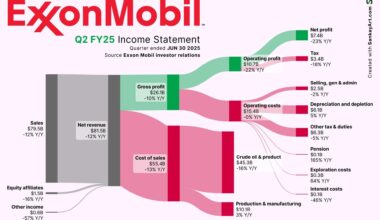 [OC] Behind Exxon Mobil’s latest Billions