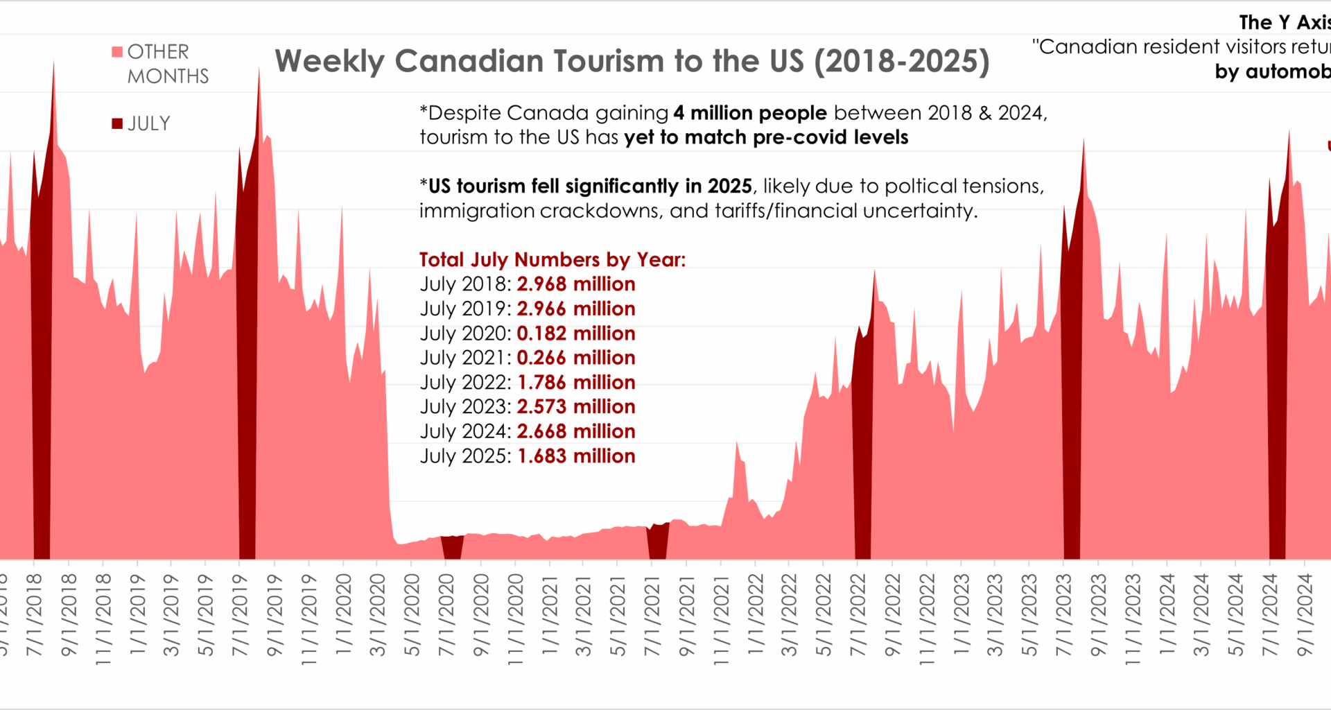 [OC] Weekly Canadian Tourism to the US (2018-2025)