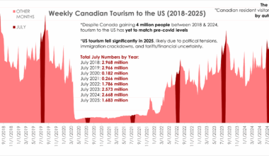 [OC] Weekly Canadian Tourism to the US (2018-2025)