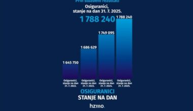 Hrvatska se priblizava brojki od 1.8 milijuna zaposlenih, 400 tisuca vise nego 2015