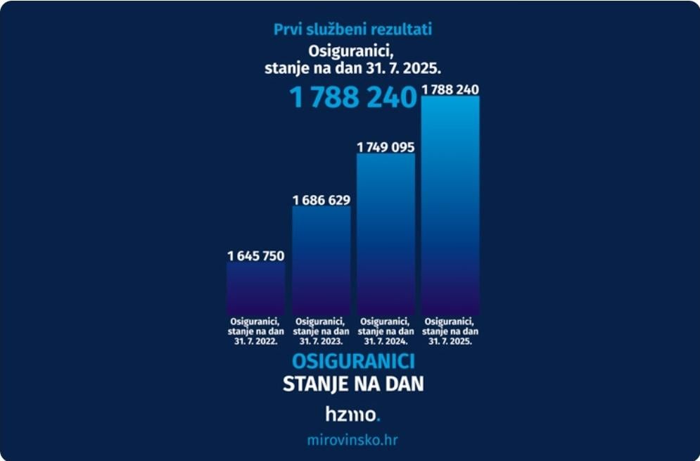 Hrvatska se priblizava brojki od 1.8 milijuna zaposlenih, 400 tisuca vise nego 2015