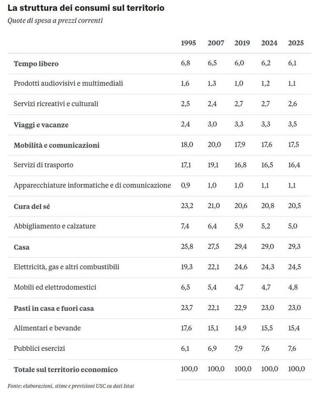 Come sono cambiati i consumi degli italiani dal 1995 al 2025, per settore e regione (indagine Confcommercio)