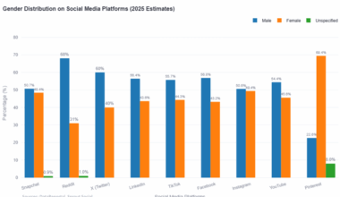 [OC] Gender Distribution across Mainstream Social Media