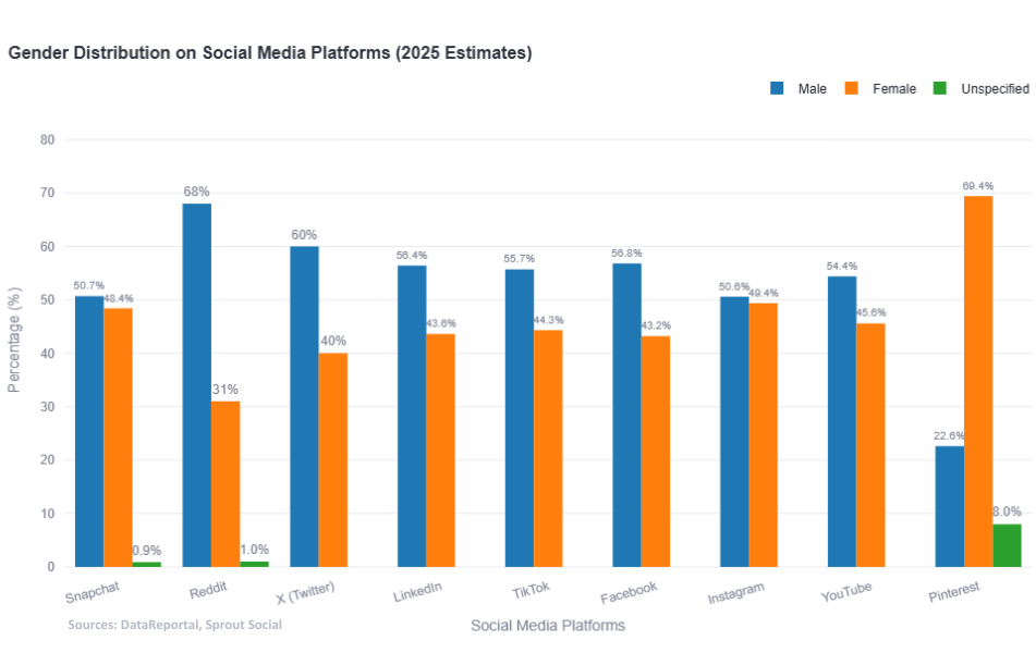 [OC] Gender Distribution across Mainstream Social Media