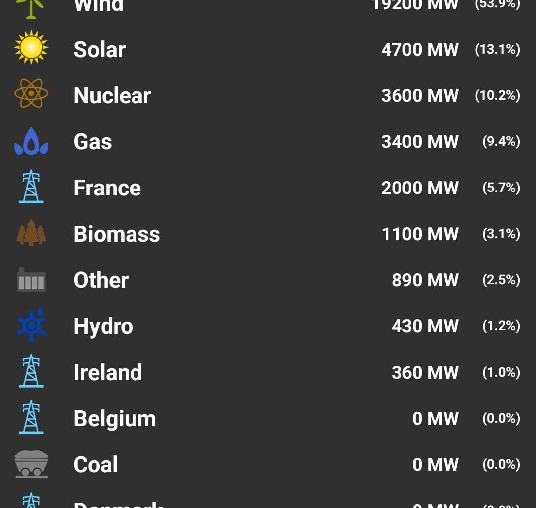 Storm Floris is currently causing over 50% of the UK's electricity needs to come from wind power.