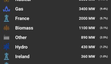 Storm Floris is currently causing over 50% of the UK's electricity needs to come from wind power.