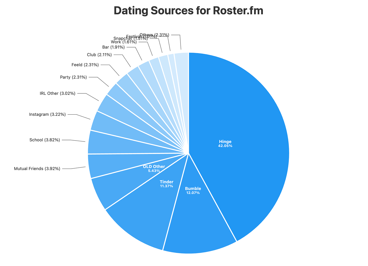 [OC] where people are meeting their dating partners in the US/EU on a dating CRM side project I made. Hinge and Bumble are the 2 most popular matchmaking sources in 2025.