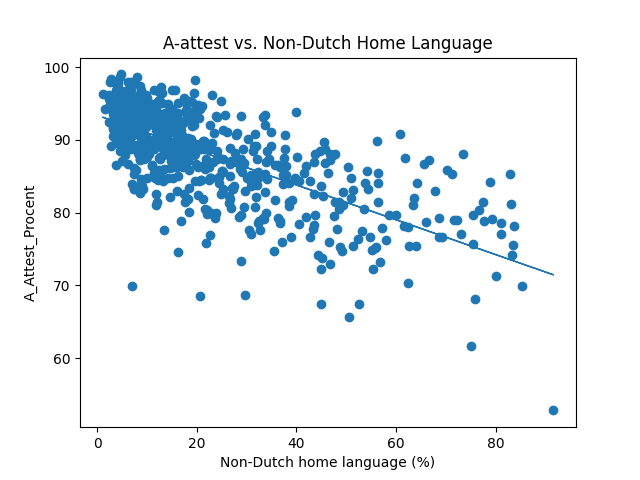 A-Attest ten opzichte van de gesproken taal thuis