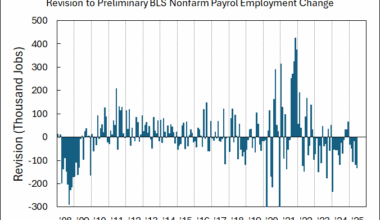 [OC] Historical revision to BLS's preliminary employment report