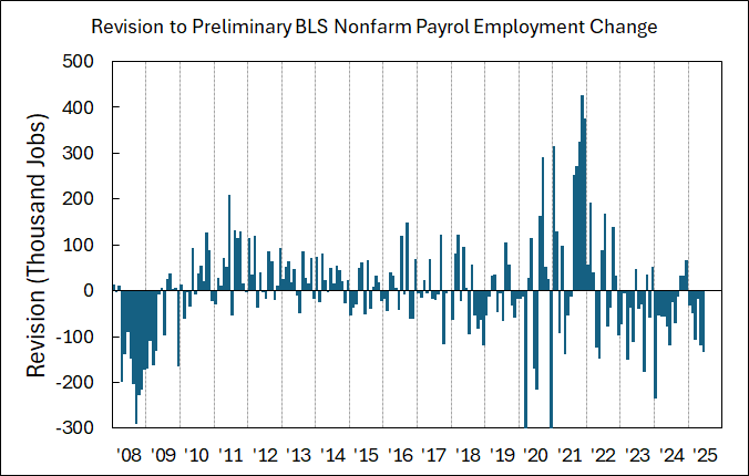[OC] Historical revision to BLS's preliminary employment report