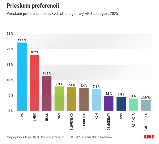 Najnovší prieskum preferencií (august)