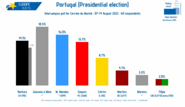 Eleições Presidenciais, sondagem Intercampus.