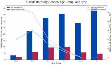 [OC] The Gender Paradox of Suicide: women attempt more, but men die 3-4x times more