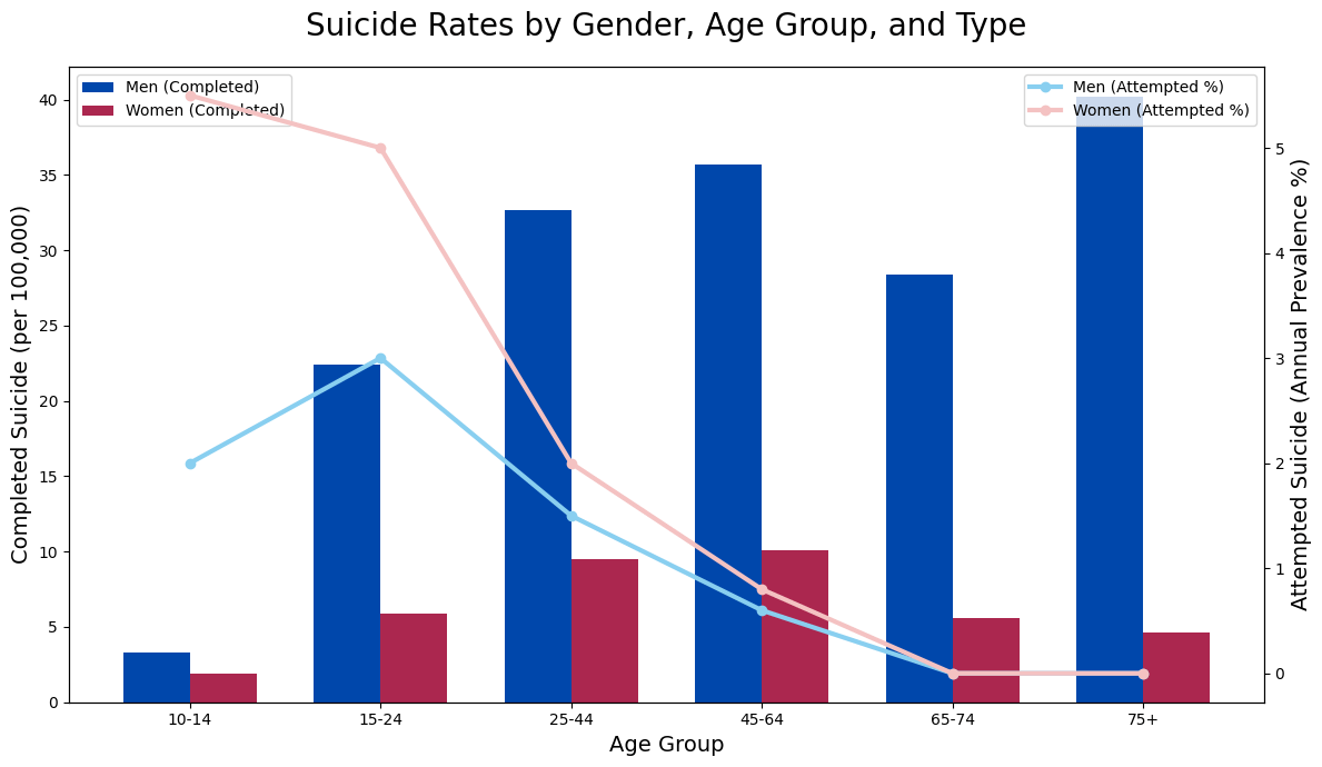 [OC] The Gender Paradox of Suicide: women attempt more, but men die 3-4x times more