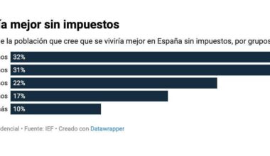 1 de cada 3 jóvenes en España cree que se vive mejor sin impuestos.