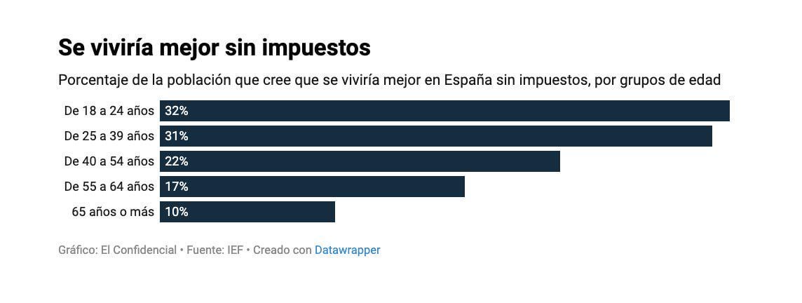 1 de cada 3 jóvenes en España cree que se vive mejor sin impuestos.