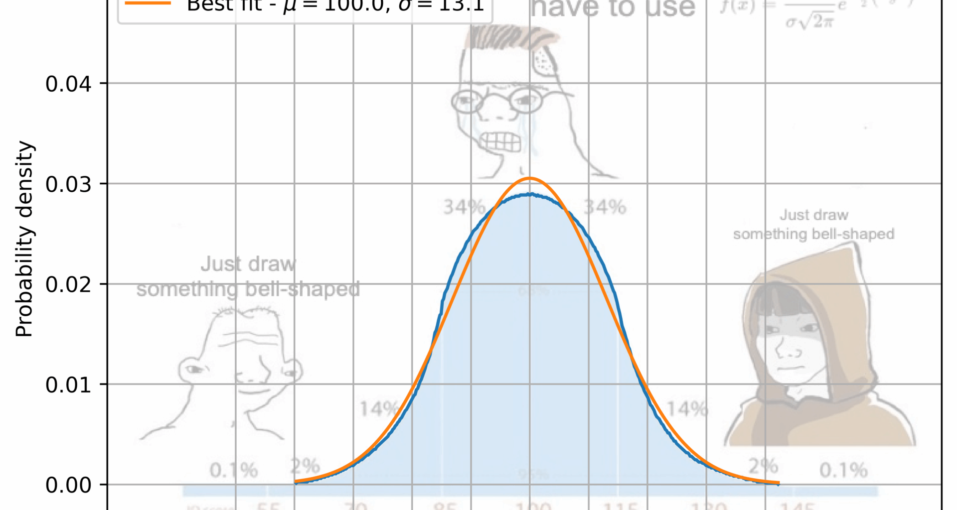 [OC] The IQ Bell Curve meme is wrong and I can prove it