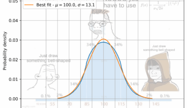 [OC] The IQ Bell Curve meme is wrong and I can prove it